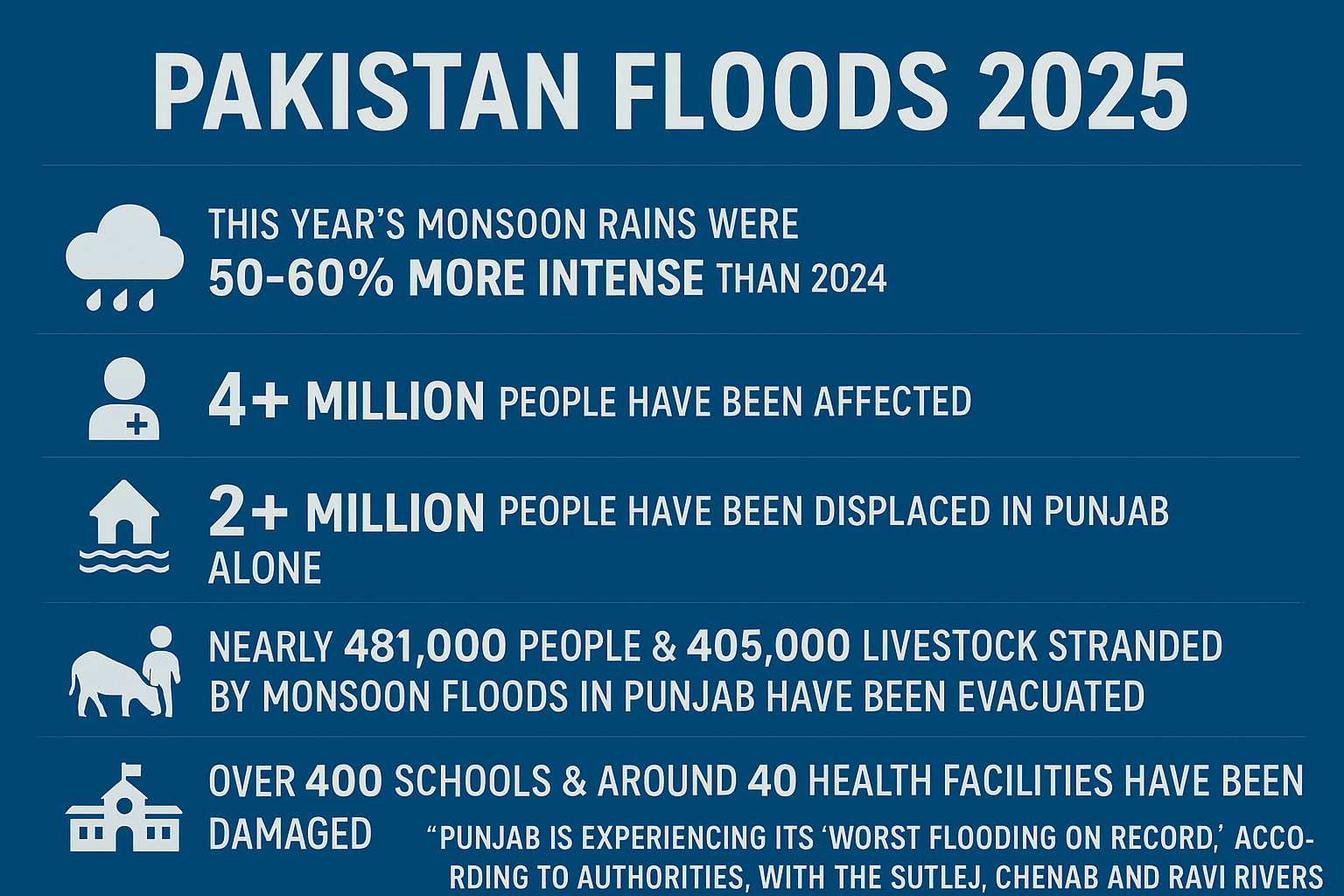 Pakistan Floods 2025 infographic showing the impact of intense monsoon rains, deaths, displacement, and damage in Punjab
