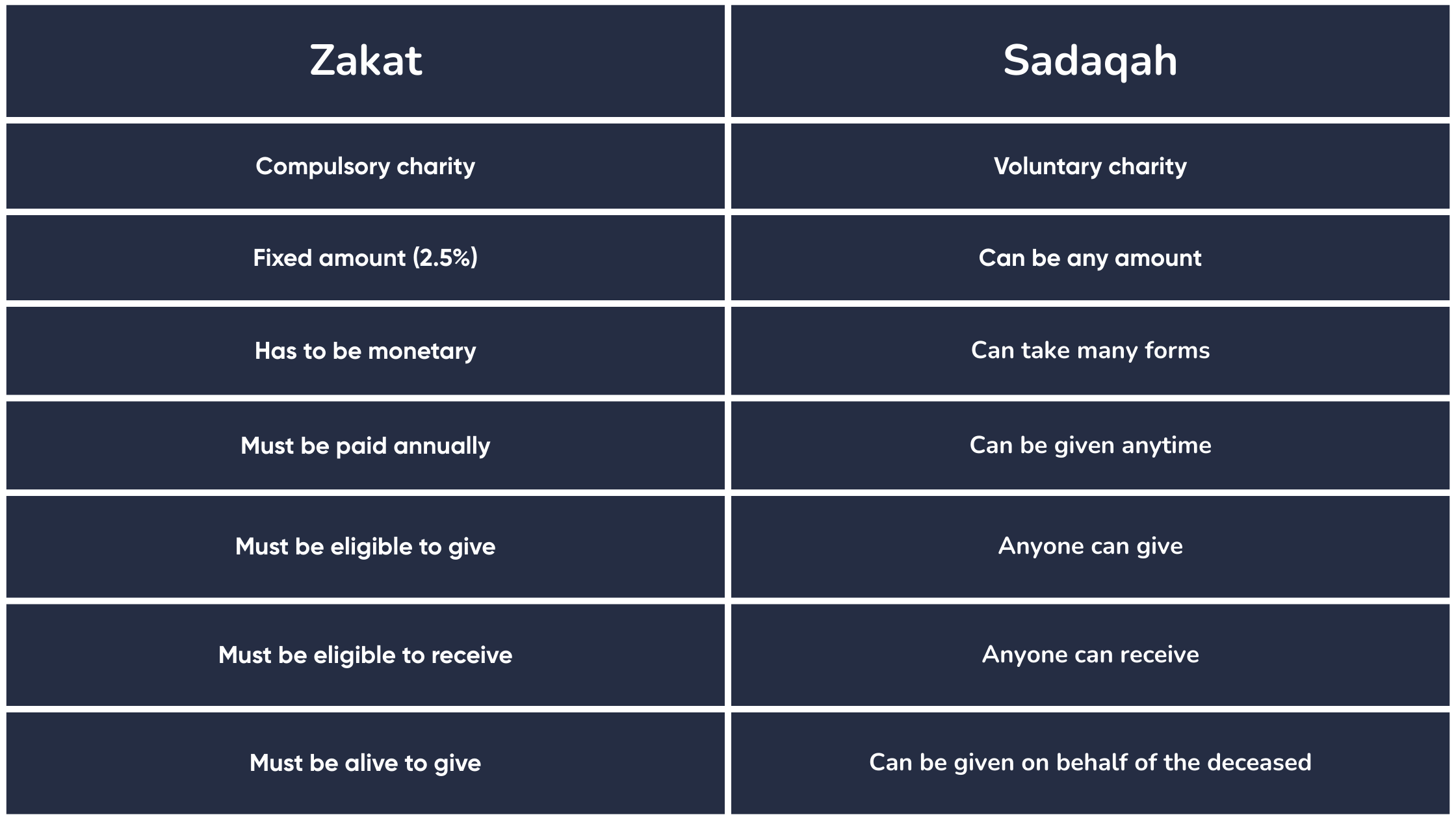Zakat vs Sadaqah comparison table